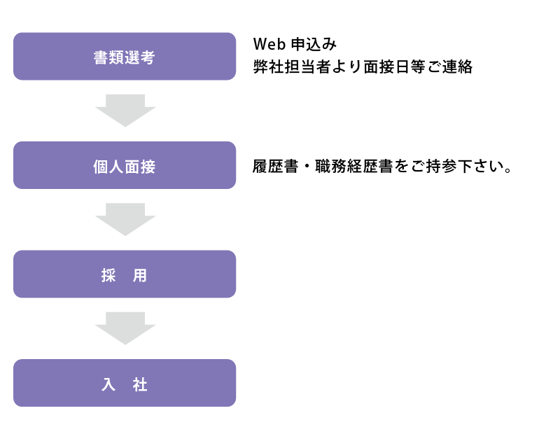 採用のプロセス